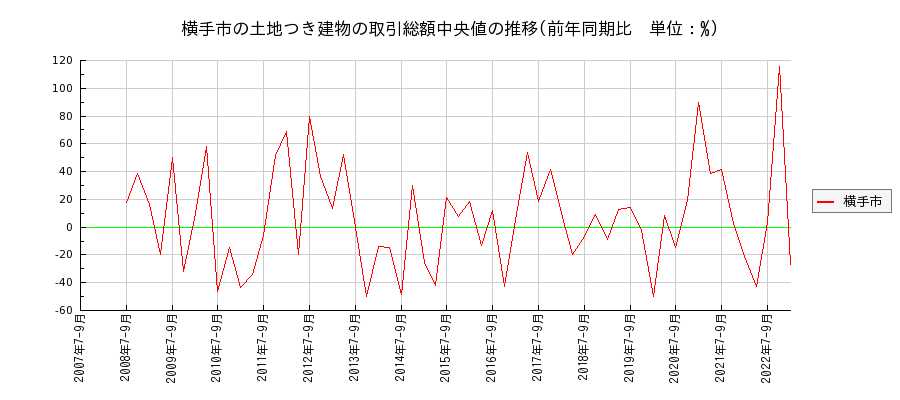 秋田県横手市の土地つき建物の価格推移(総額中央値)