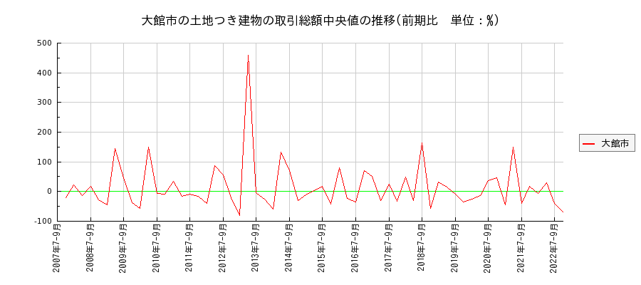 秋田県大館市の土地つき建物の価格推移(総額中央値)