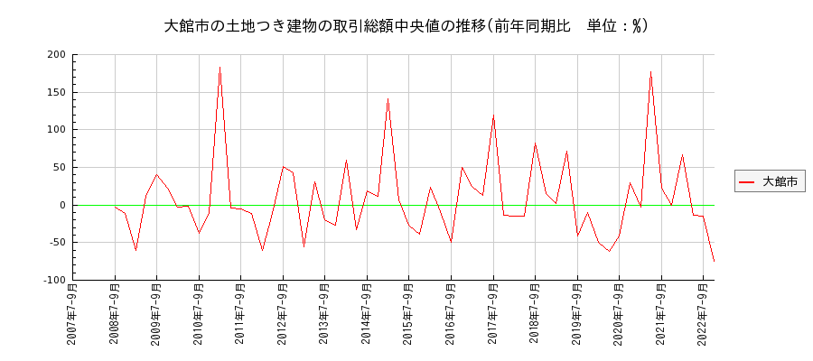秋田県大館市の土地つき建物の価格推移(総額中央値)