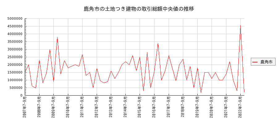 秋田県鹿角市の土地つき建物の価格推移(総額中央値)