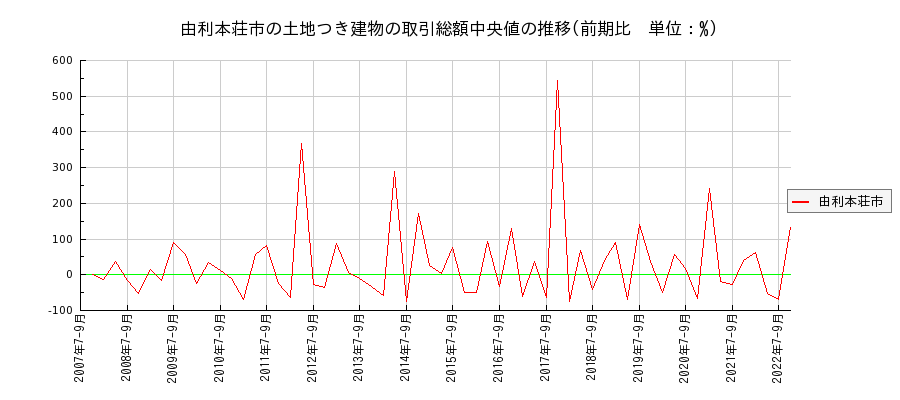 秋田県由利本荘市の土地つき建物の価格推移(総額中央値)