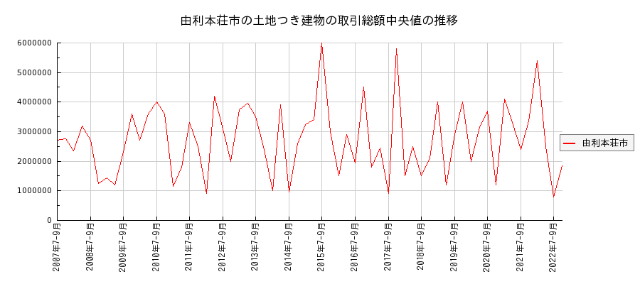 秋田県由利本荘市の土地つき建物の価格推移(総額中央値)