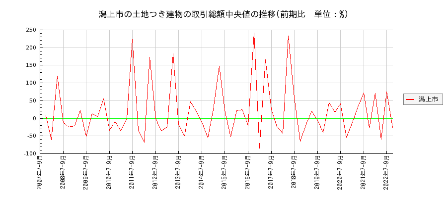 秋田県潟上市の土地つき建物の価格推移(総額中央値)