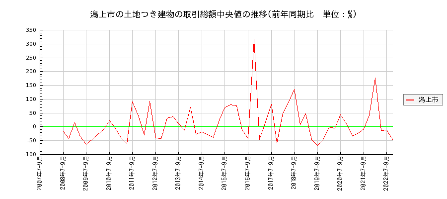 秋田県潟上市の土地つき建物の価格推移(総額中央値)