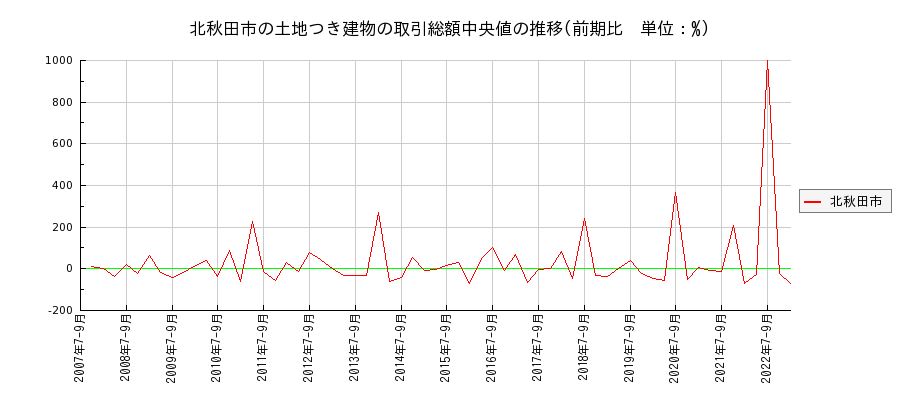 秋田県北秋田市の土地つき建物の価格推移(総額中央値)