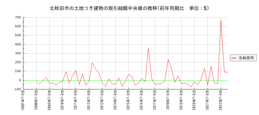 秋田県北秋田市の土地つき建物の価格推移(総額中央値)