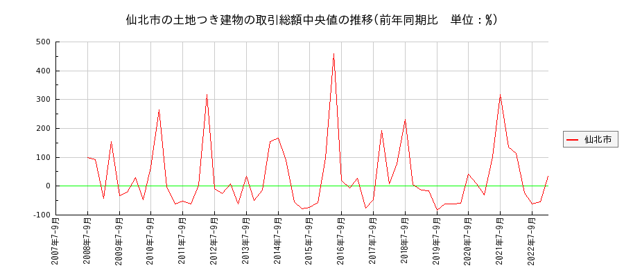 秋田県仙北市の土地つき建物の価格推移(総額中央値)