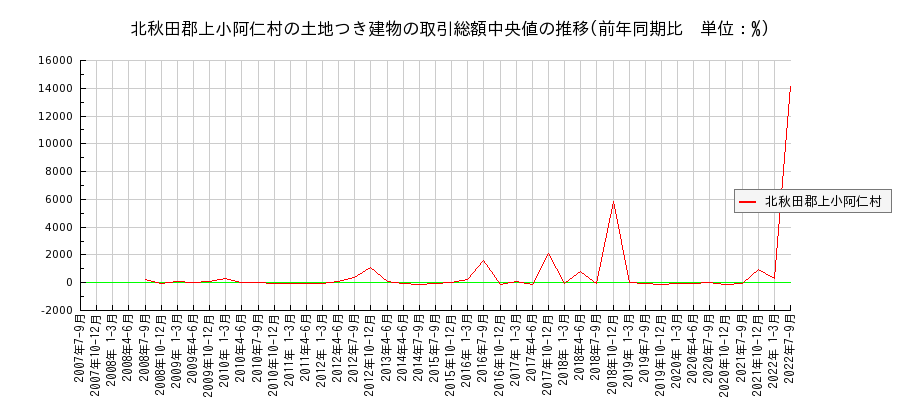 秋田県北秋田郡上小阿仁村の土地つき建物の価格推移(総額中央値)