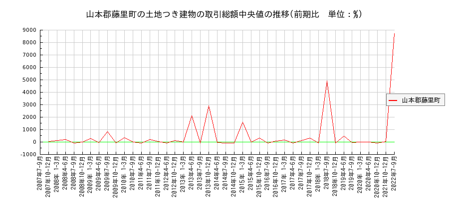 秋田県山本郡藤里町の土地つき建物の価格推移(総額中央値)