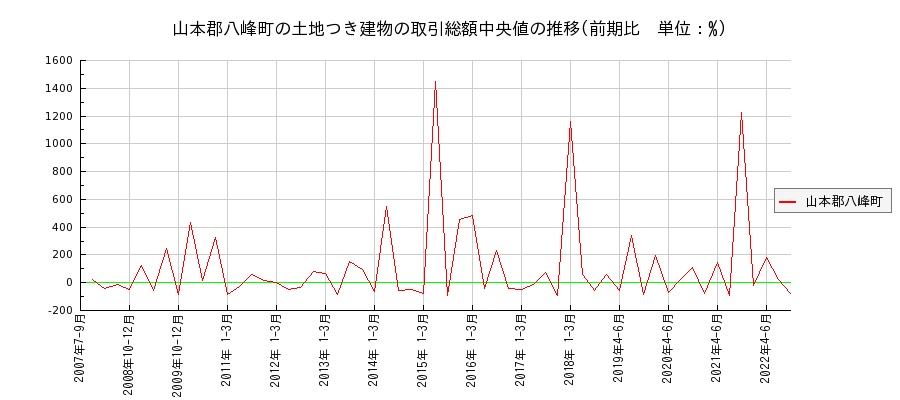 秋田県山本郡八峰町の土地つき建物の価格推移(総額中央値)