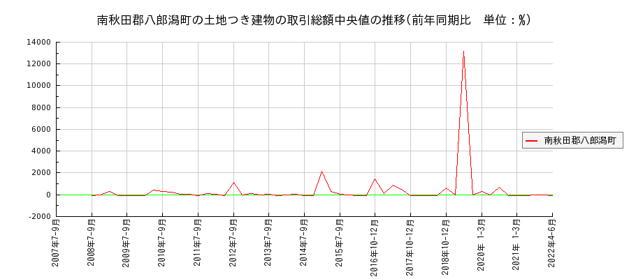 秋田県南秋田郡八郎潟町の土地つき建物の価格推移(総額中央値)