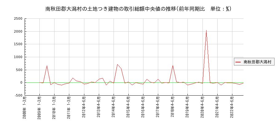 秋田県南秋田郡大潟村の土地つき建物の価格推移(総額中央値)