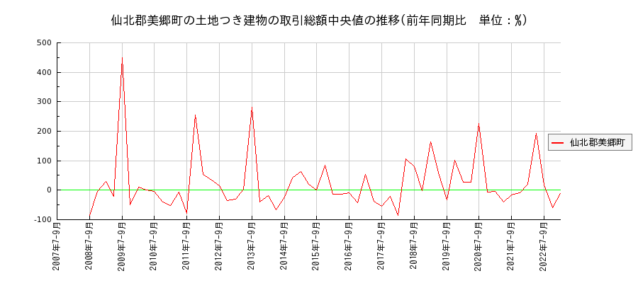 秋田県仙北郡美郷町の土地つき建物の価格推移(総額中央値)
