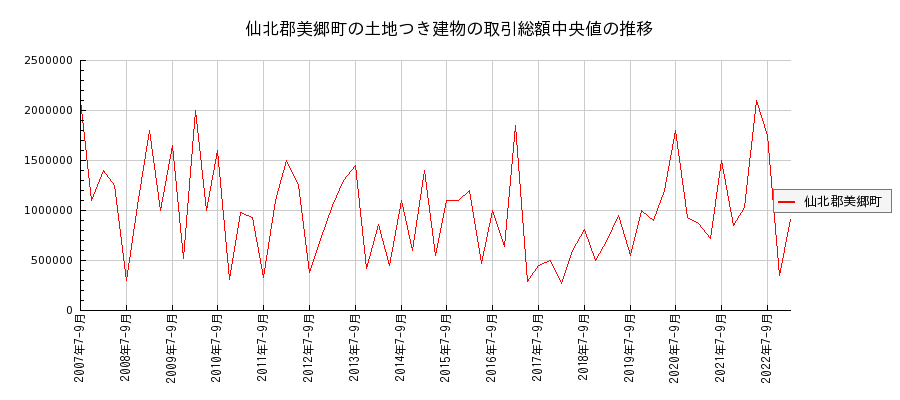 秋田県仙北郡美郷町の土地つき建物の価格推移(総額中央値)