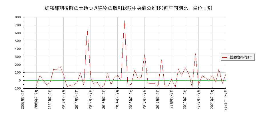 秋田県雄勝郡羽後町の土地つき建物の価格推移(総額中央値)