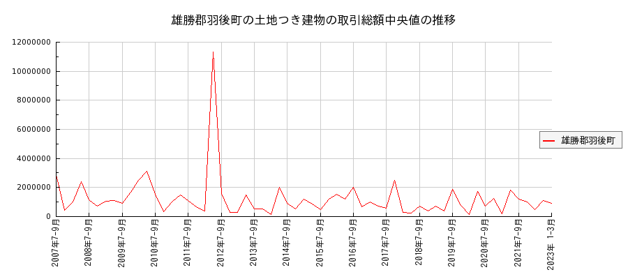 秋田県雄勝郡羽後町の土地つき建物の価格推移(総額中央値)