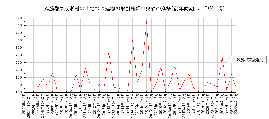 秋田県雄勝郡東成瀬村の土地つき建物の価格推移(総額中央値)