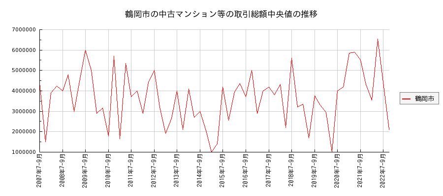 山形県鶴岡市の中古マンション等価格の推移(総額中央値)