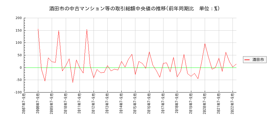 山形県酒田市の中古マンション等価格の推移(総額中央値)