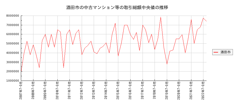 山形県酒田市の中古マンション等価格の推移(総額中央値)