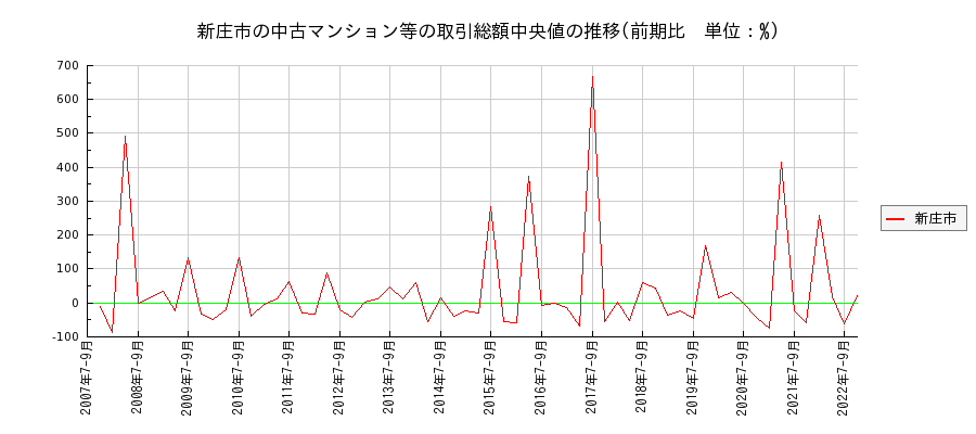 山形県新庄市の中古マンション等価格の推移(総額中央値)