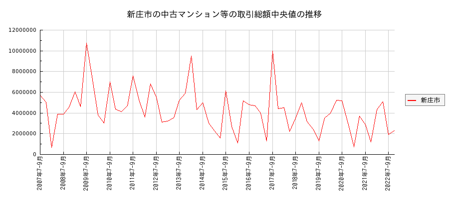山形県新庄市の中古マンション等価格の推移(総額中央値)