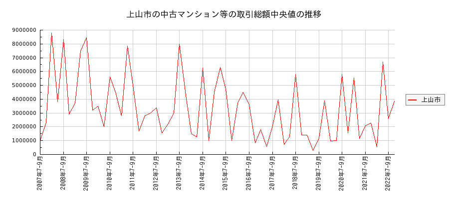 山形県上山市の中古マンション等価格の推移(総額中央値)