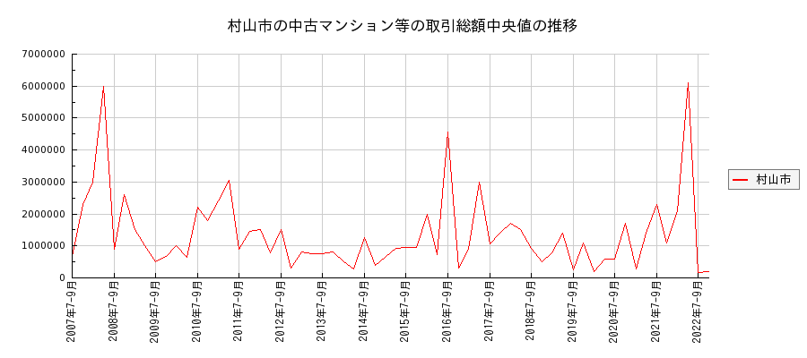 山形県村山市の中古マンション等価格の推移(総額中央値)