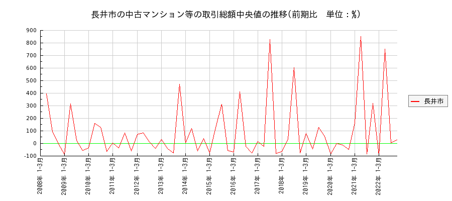 山形県長井市の中古マンション等価格の推移(総額中央値)