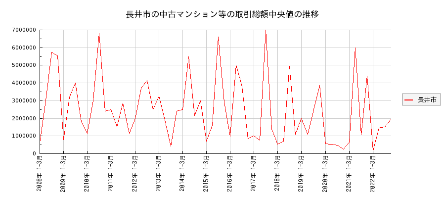 山形県長井市の中古マンション等価格の推移(総額中央値)