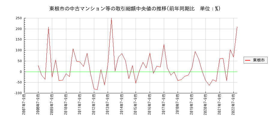 山形県東根市の中古マンション等価格の推移(総額中央値)
