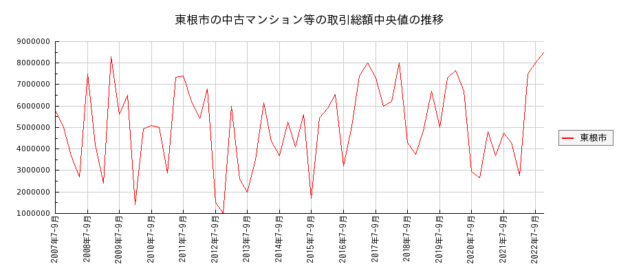 山形県東根市の中古マンション等価格の推移(総額中央値)