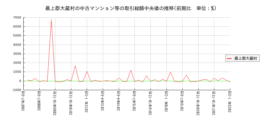 山形県最上郡大蔵村の中古マンション等価格の推移(総額中央値)