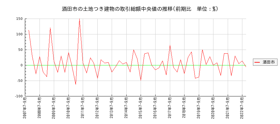 山形県酒田市の土地つき建物の価格推移(総額中央値)