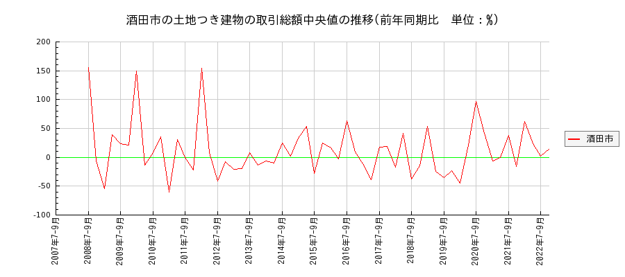 山形県酒田市の土地つき建物の価格推移(総額中央値)