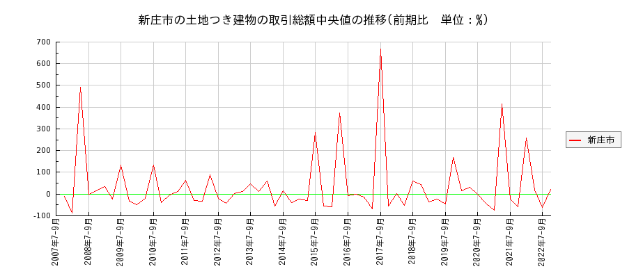 山形県新庄市の土地つき建物の価格推移(総額中央値)