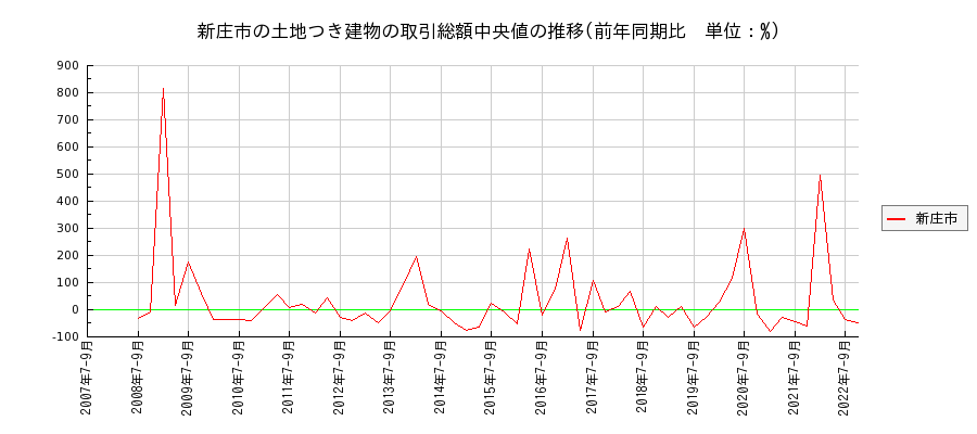 山形県新庄市の土地つき建物の価格推移(総額中央値)