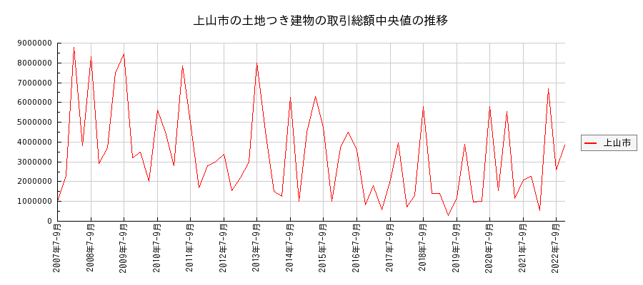 山形県上山市の土地つき建物の価格推移(総額中央値)