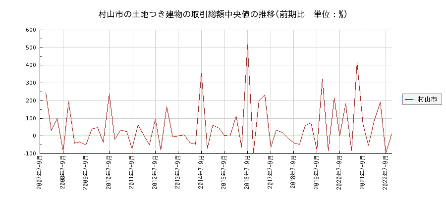 山形県村山市の土地つき建物の価格推移(総額中央値)