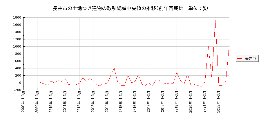 山形県長井市の土地つき建物の価格推移(総額中央値)