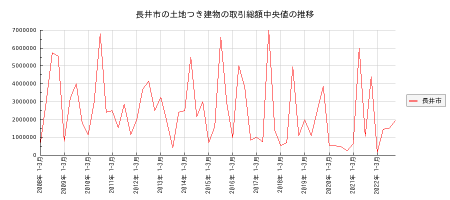 山形県長井市の土地つき建物の価格推移(総額中央値)
