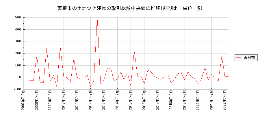 山形県東根市の土地つき建物の価格推移(総額中央値)