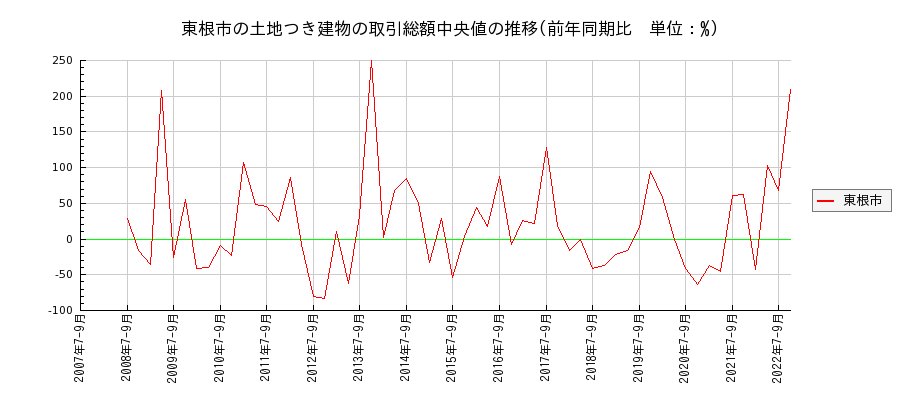山形県東根市の土地つき建物の価格推移(総額中央値)