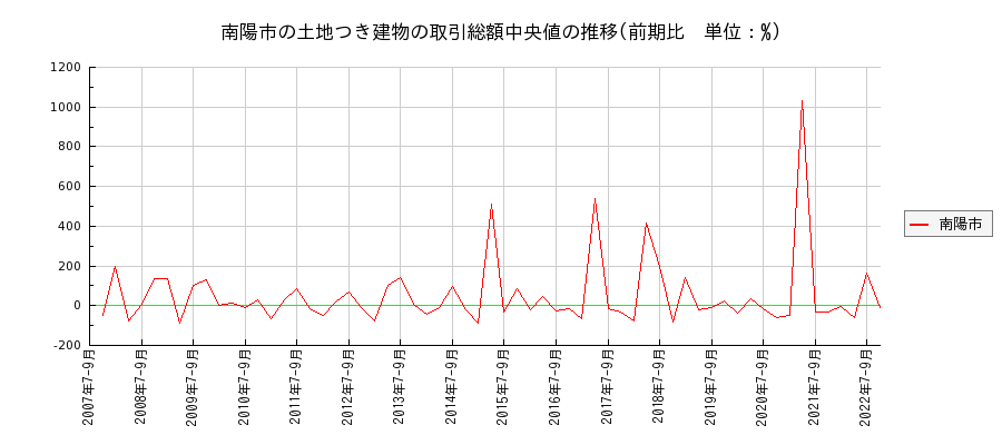 山形県南陽市の土地つき建物の価格推移(総額中央値)