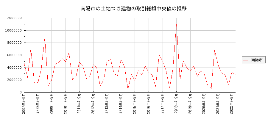 山形県南陽市の土地つき建物の価格推移(総額中央値)