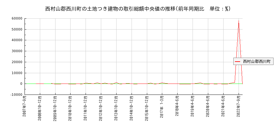 山形県西村山郡西川町の土地つき建物の価格推移(総額中央値)