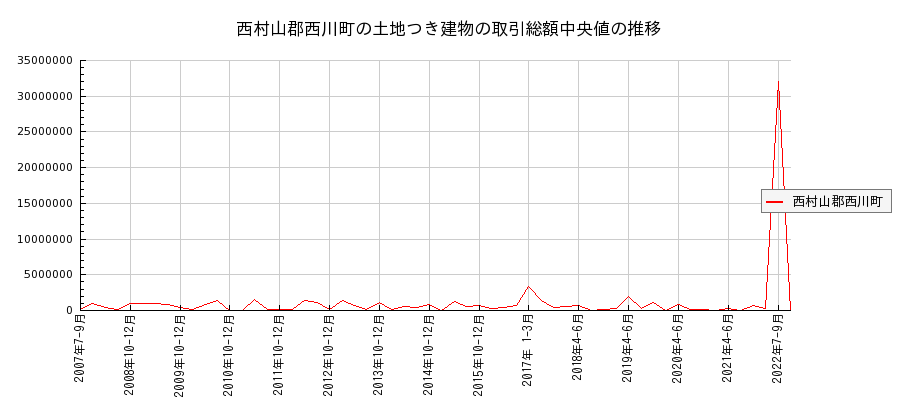 山形県西村山郡西川町の土地つき建物の価格推移(総額中央値)