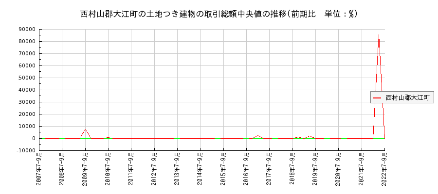 山形県西村山郡大江町の土地つき建物の価格推移(総額中央値)