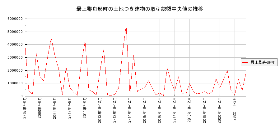 山形県最上郡舟形町の土地つき建物の価格推移(総額中央値)
