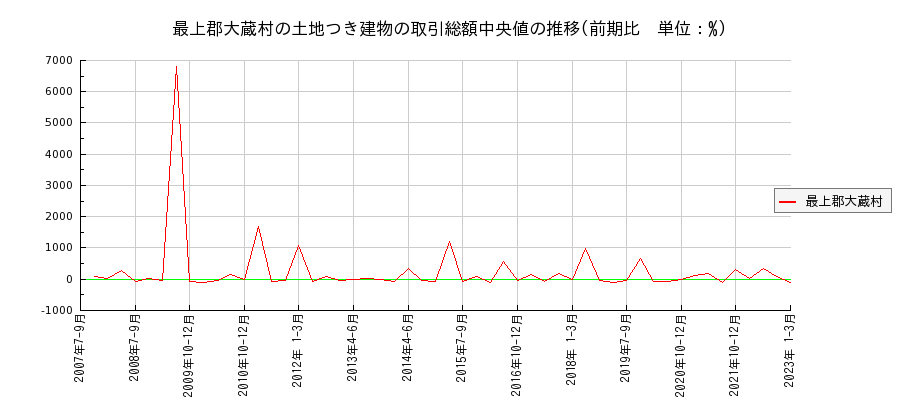 山形県最上郡大蔵村の土地つき建物の価格推移(総額中央値)